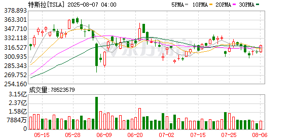 特斯拉暴跌！失去欧洲「销冠」地位 Robotaxi陷入「欺诈」争议