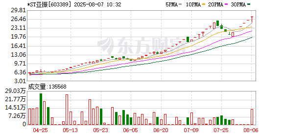 *ST亚振：股票交易异常波动 停牌核查
