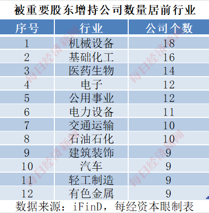 A股7月增持月报：哪些公司被重要股东大额增持？一公司将被最高增持近10%