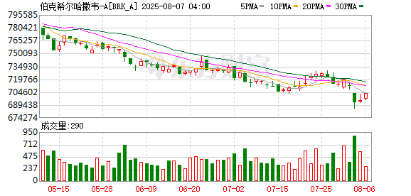 伯克希尔罕见大跌 段永平再度出手！嗅到了什么？