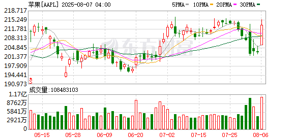 特朗普施压见效？白宫称苹果将在美国追加1000亿美元投资
