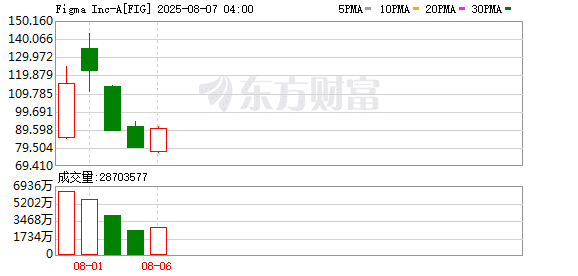 软件公司Figma IPO背后：AI如何重塑SaaS行业的未来