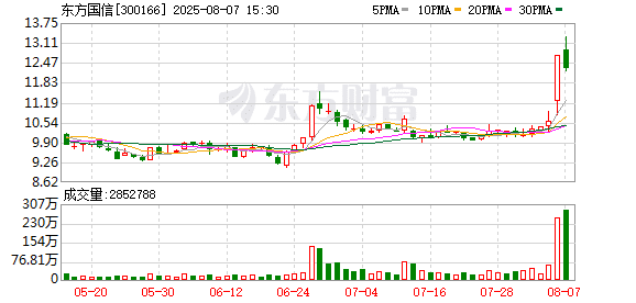 8月6日龙虎榜复盘：「成都系」1.33亿元净买入东方国信
