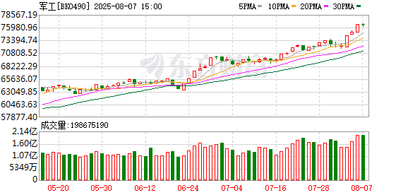 成交额创历史新高！军工板块继续「吸金」 融资客持续「扫货」 这些股频登龙虎榜