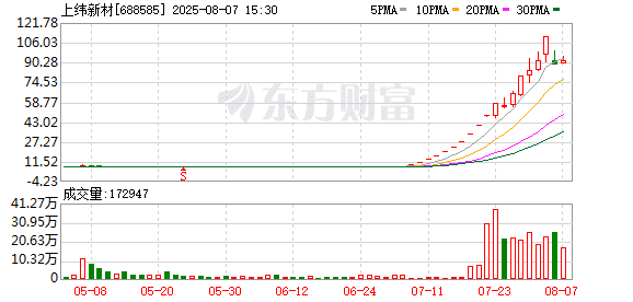 上纬新材：上半年净利润2990.04万元 同比下降32.91%