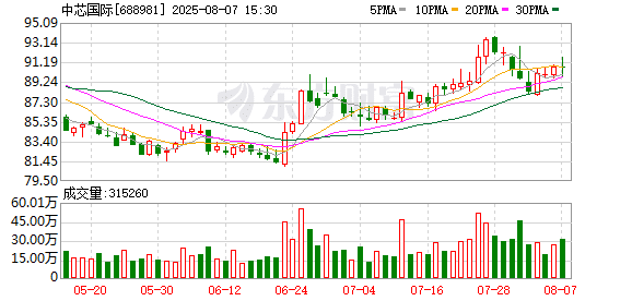 中芯国际：第二季度营收22.1亿美元 同比增长16%