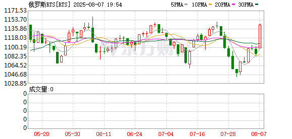 俄罗斯宣布：普京与特朗普计划下周会晤！俄罗斯股市大涨 国际金价、油价走低
