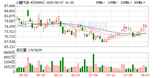 「预售6分37秒 小订突破10000台」 全新小鹏P7正式亮相