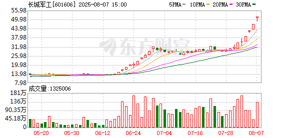 8月7日涨停复盘：73只股涨停 长城军工6天5板