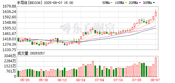【风口研报】国产替代进程加速 半导体周期或进入上行阶段