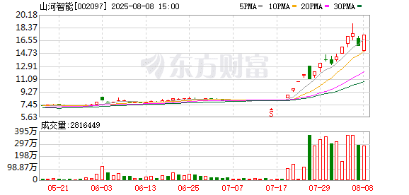 8月8日涨停复盘：72只股涨停 山河智能15天9板