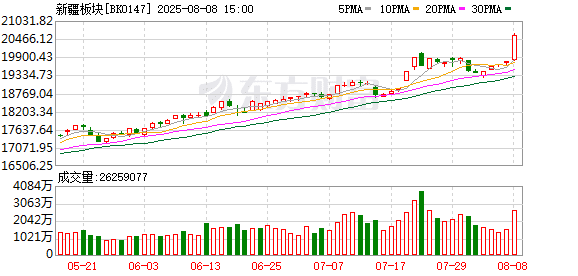 涨停股中占近2成！资金「扫货」新疆股 「炒地图」行情年内频现 这些地区活跃度领先