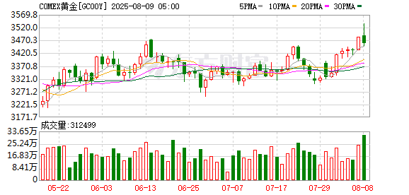 纽约黄金期货短暂刷新历史纪录 美国关税信息震动市场