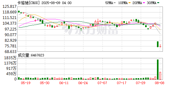 突然卖不动了？知名品牌股价一夜暴跌近30% CEO：美国消费者不买东西了