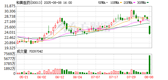 港股医药板块遭遇突发性抛售潮 多只医药股跌超10%
