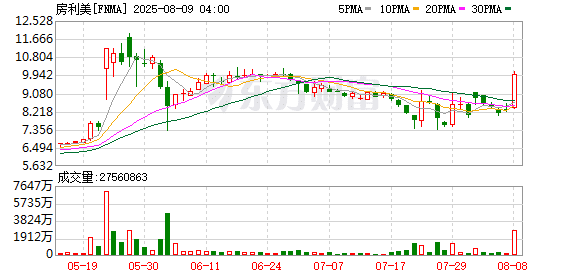 挑战史上最大IPO？美国房利美、房地美被曝正筹划年末上市