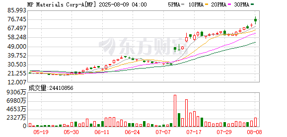 美国最大稀土矿商Q2产量激增 股价再度刷新历史新高