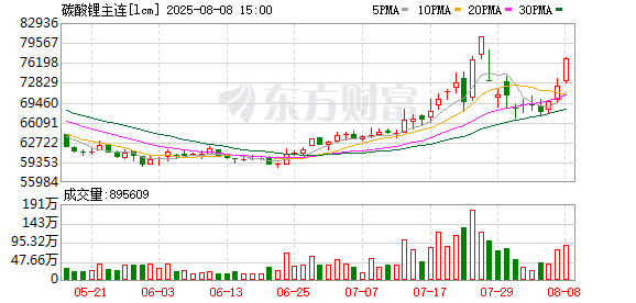 碳酸锂强势拉升 分析人士：理性看待各类消息