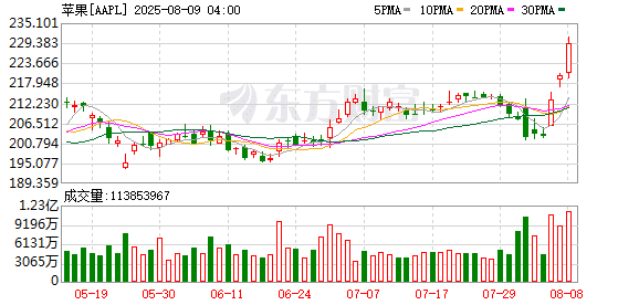 再不发力AI就晚了！华尔街警告：苹果恐处于 「黑莓时刻」