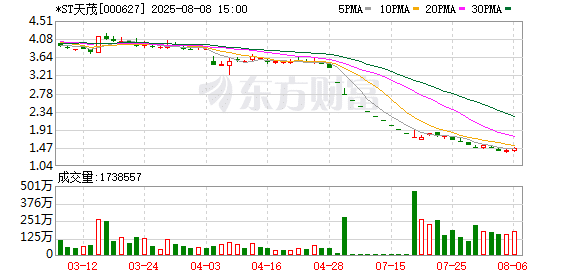 突发！「鸡缸杯」大佬旗下的*ST天茂拟主动退市！