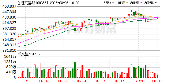 最新披露！花旗集团举牌港交所 位列第二大股东！