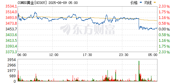 COMEX黄金期货突然直线跳水！白宫最新明确！
