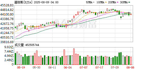美股三大指数集体上涨 纳指涨近1%、创历史新高