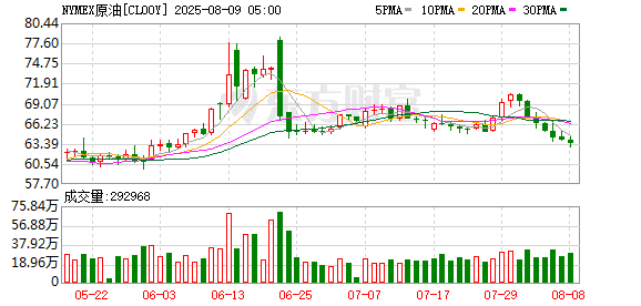 国际油价七连跌