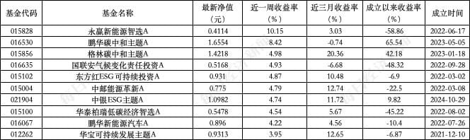 ESG公募基金周榜第92期丨上榜基金全部收涨，泛ESG主题主动型领涨