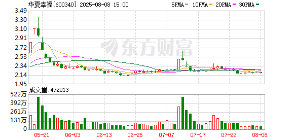 华夏幸福：平安人寿及一致行动人平安资管拟减持3% 公司股份