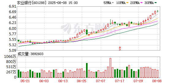 农业银行反超「宇宙行」成A股「市值王」 上演经典投资策略的教科书级演绎！