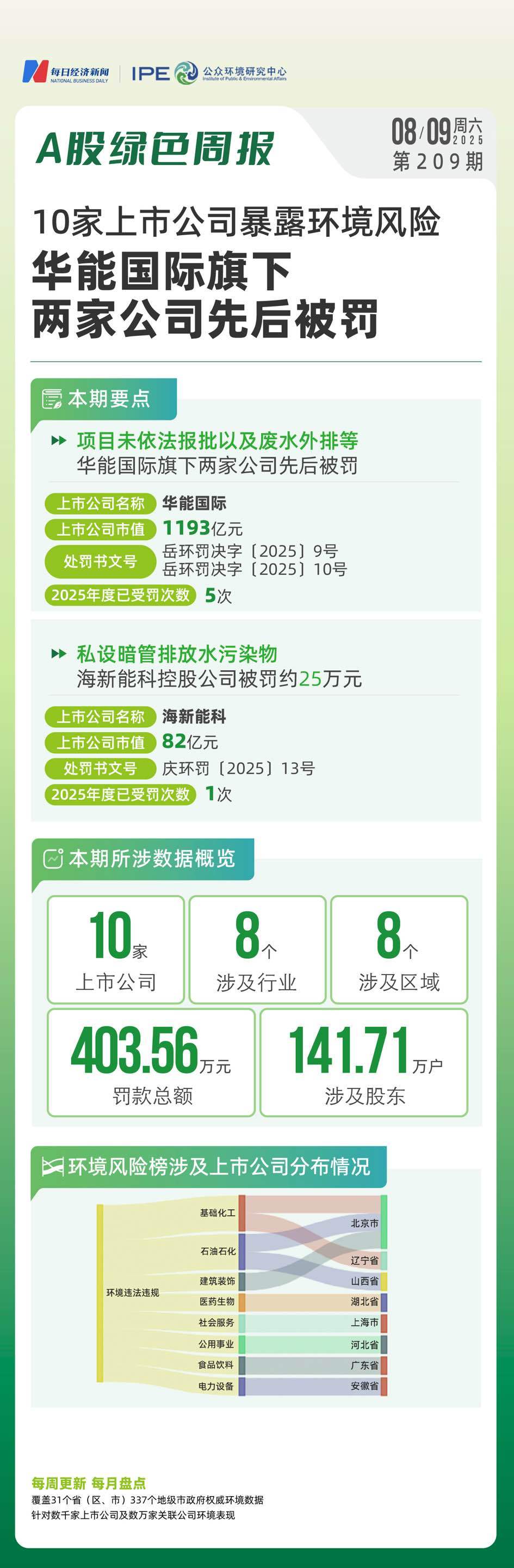 A股绿色周报丨10家上市公司暴露环境风险  华能国际旗下两家公司先后被罚