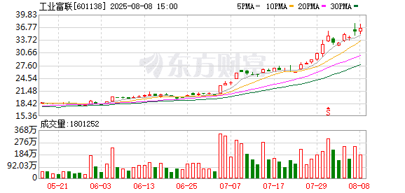 工业富联：上半年净利润121.1亿元 同比增长38.61%