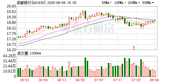 股价大涨！成都银行宣布：取消增持价格上限！