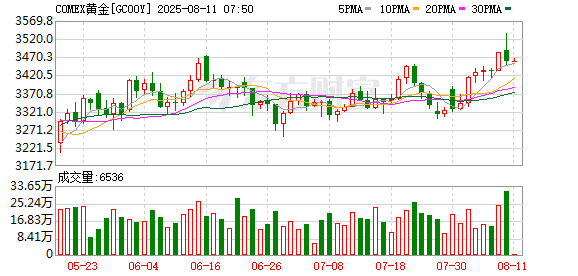 黄金期货再创历史新高 机构聚焦黄金股长期机会