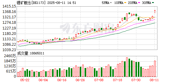 利好突袭！一则停产消息彻底引爆！碳酸锂股期掀涨停潮！