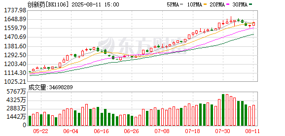 创新药赛道火爆！机构密集调研+资金大幅加仓 仅13股