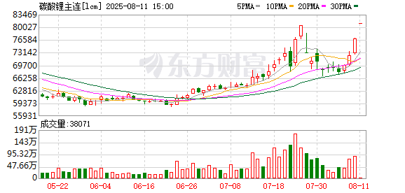 锂矿停产消息推升市场情绪 碳酸锂期货强势涨停