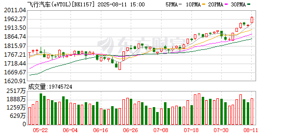 eVTOL电源领域取得显著进展 商业化临界点即将来临