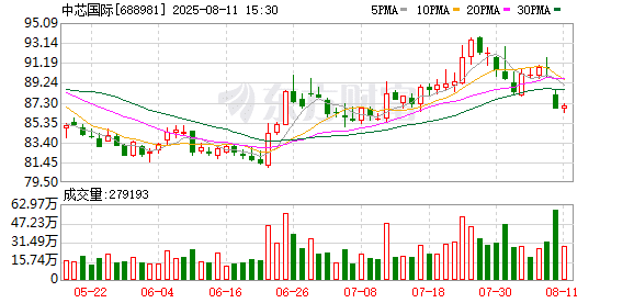 密集尽调中国「操盘手」 海外长线机构回归 看好中芯国际等硬科技公司