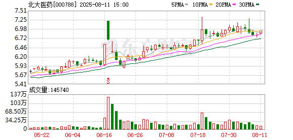 北大医药合同到期终止合作 子公司可能关停并转！