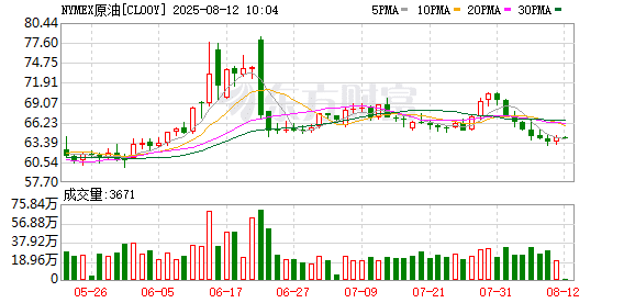 原油价格冲高回落 国内成品油调价或再度搁浅