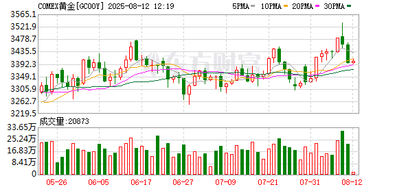 刚刚 特朗普宣布：黄金不会被加征关税！金价大跌