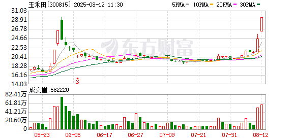 开盘10分钟20% 涨停 又一个上纬新材来了吗