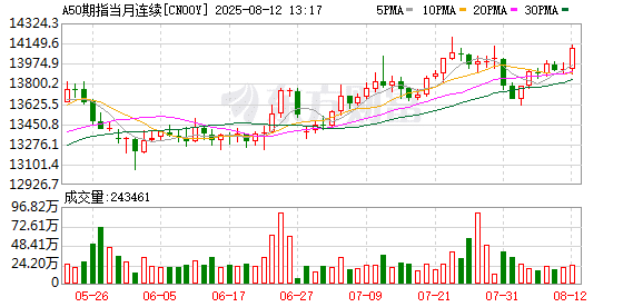 重磅突袭！刚刚特朗普表态！A50直线拉升！