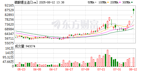 供应端扰动未平息 碳酸锂期货全线涨停