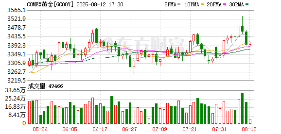 黄金暴跌！特朗普突发 说了两次要去俄罗斯见普京！