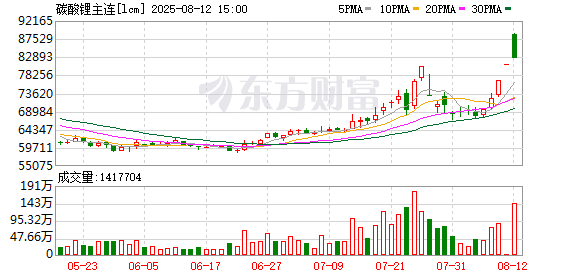 碳酸锂期货大涨 创新高！锂业分会最新发声！