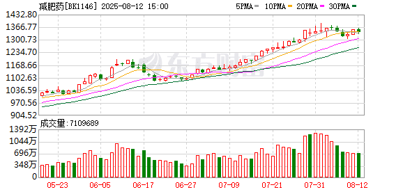 国产减肥药加速突围：如何与进口药竞争？是否还有BD预期？