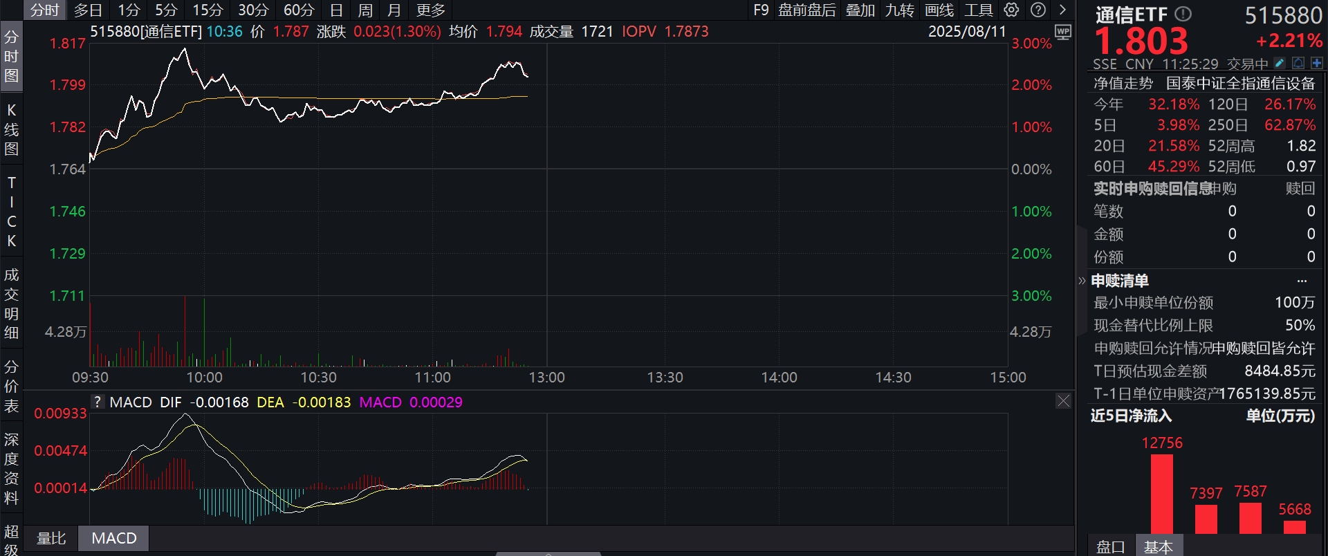通信ETF（515880）强势拉升，光模块产业链表现活跃